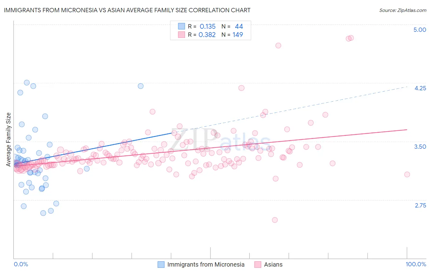 Immigrants from Micronesia vs Asian Average Family Size
