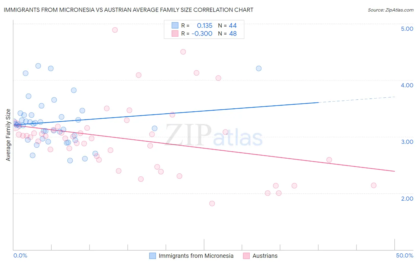 Immigrants from Micronesia vs Austrian Average Family Size