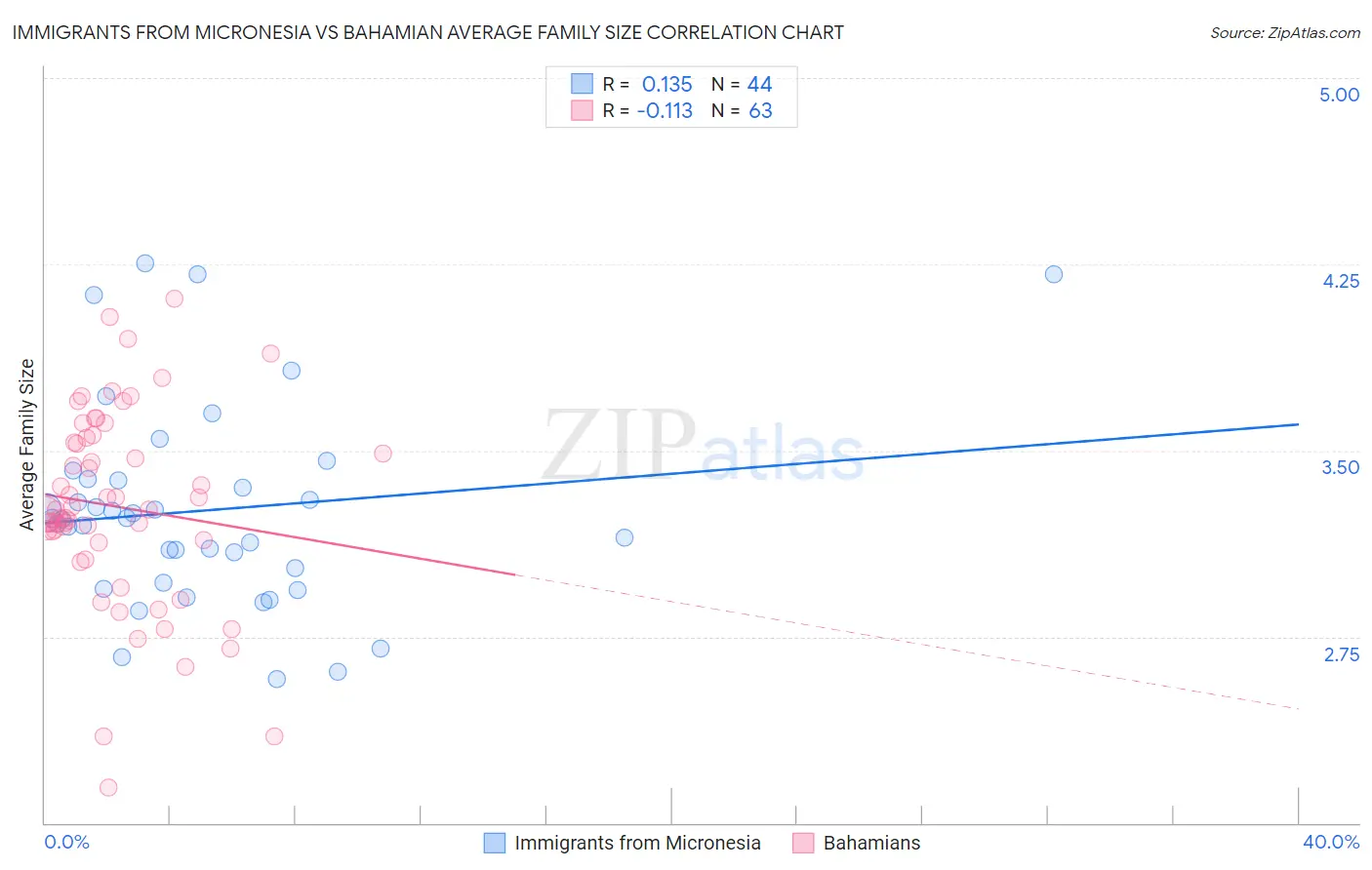 Immigrants from Micronesia vs Bahamian Average Family Size