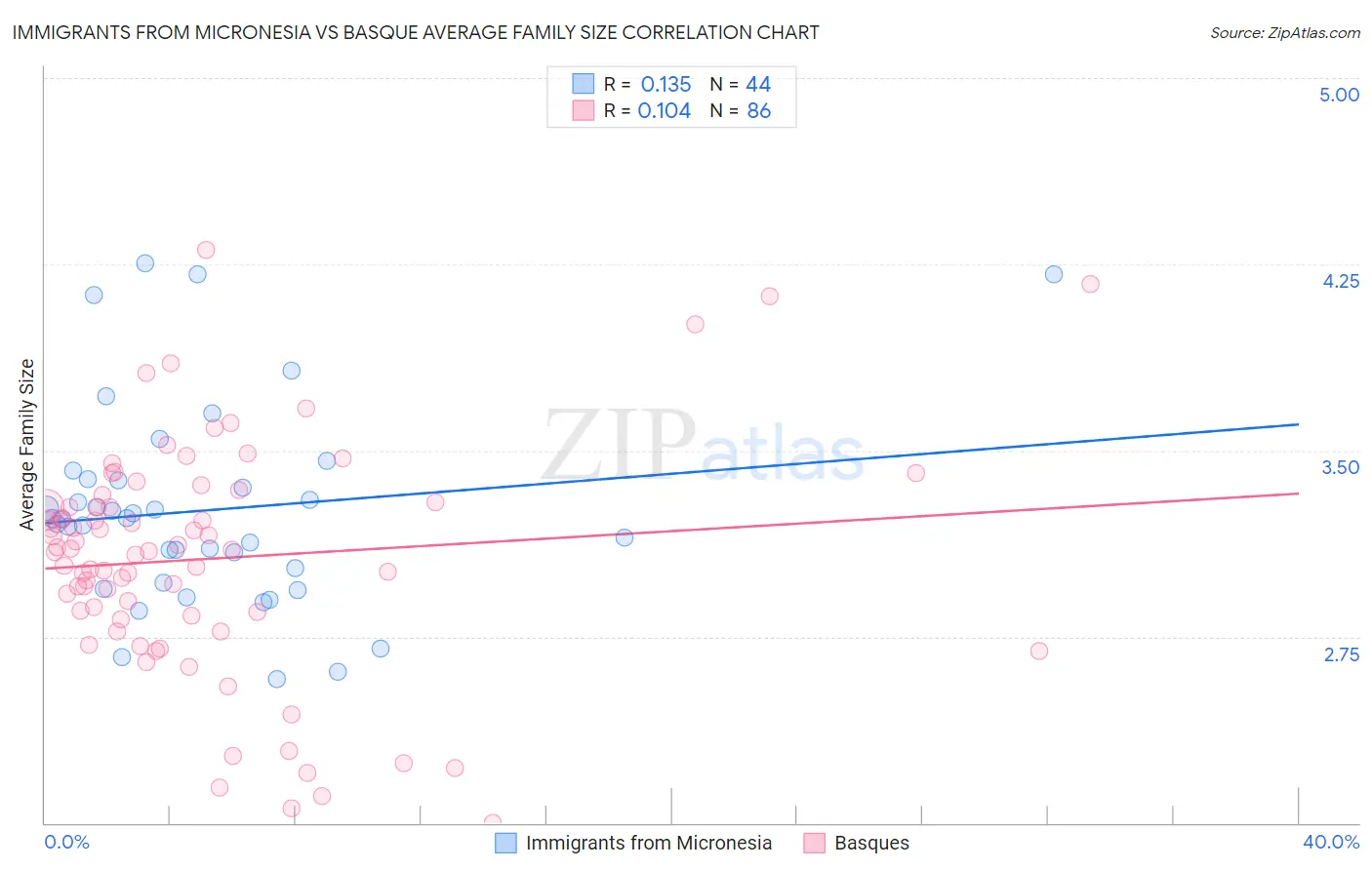 Immigrants from Micronesia vs Basque Average Family Size