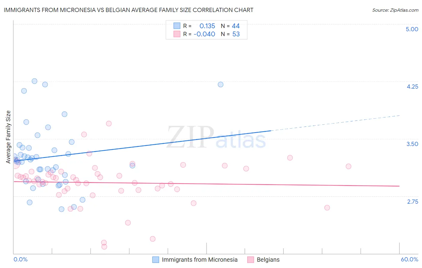 Immigrants from Micronesia vs Belgian Average Family Size