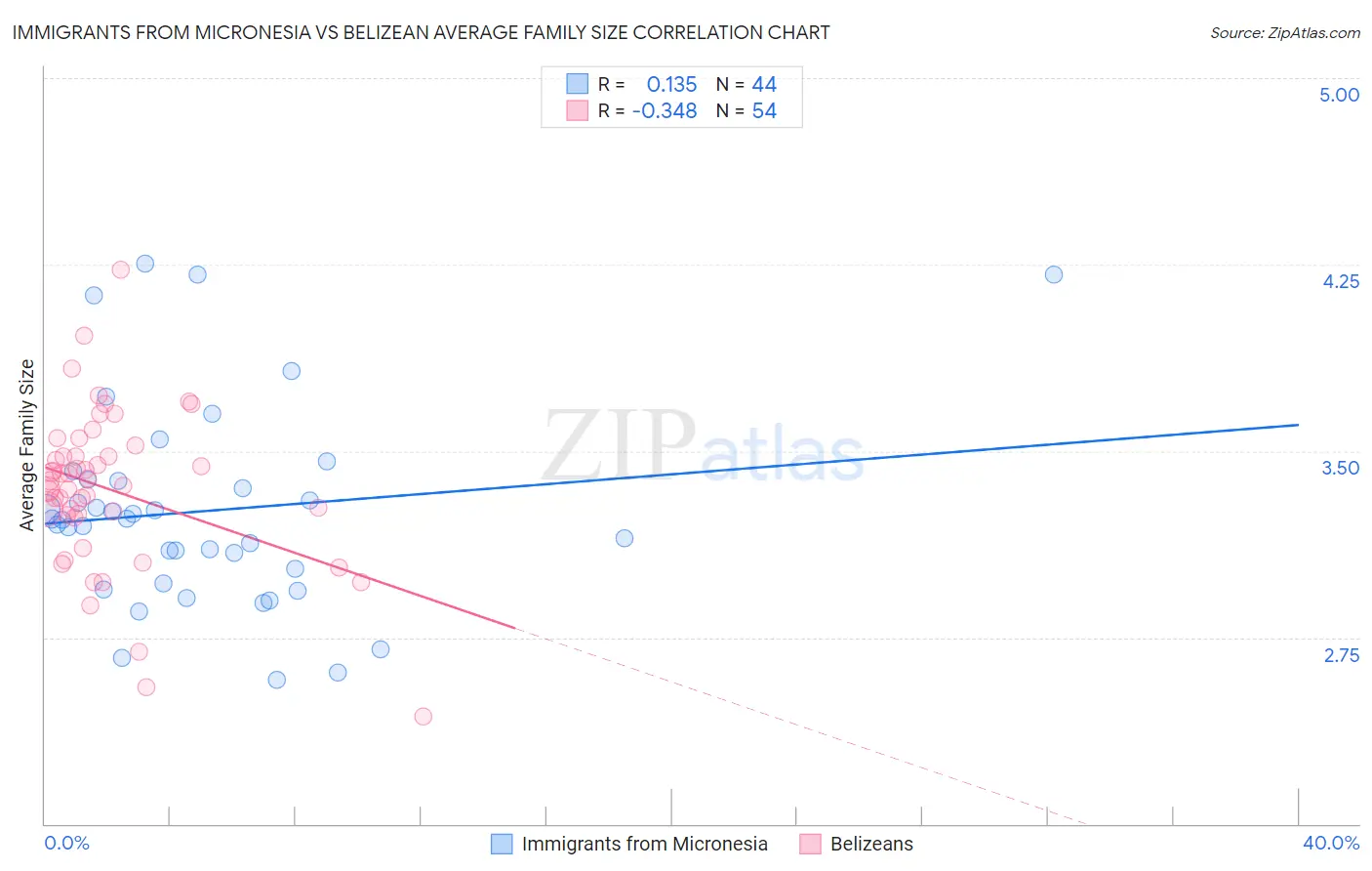 Immigrants from Micronesia vs Belizean Average Family Size