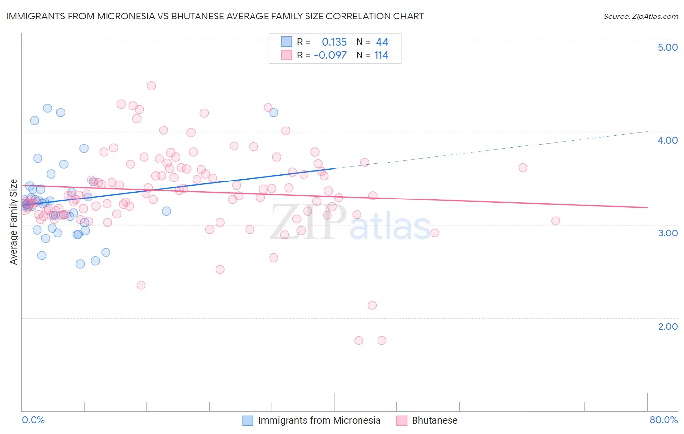 Immigrants from Micronesia vs Bhutanese Average Family Size