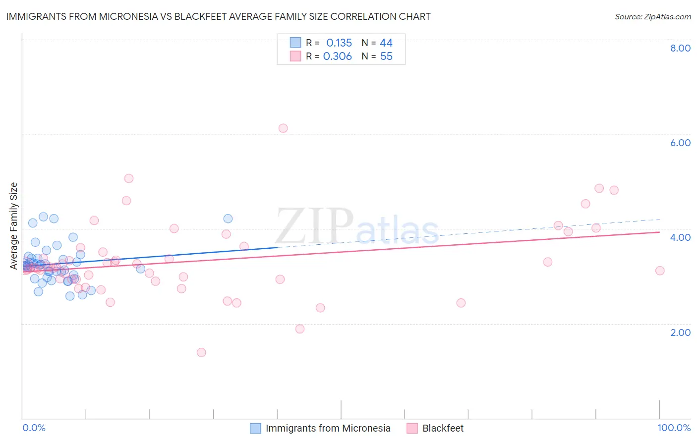 Immigrants from Micronesia vs Blackfeet Average Family Size