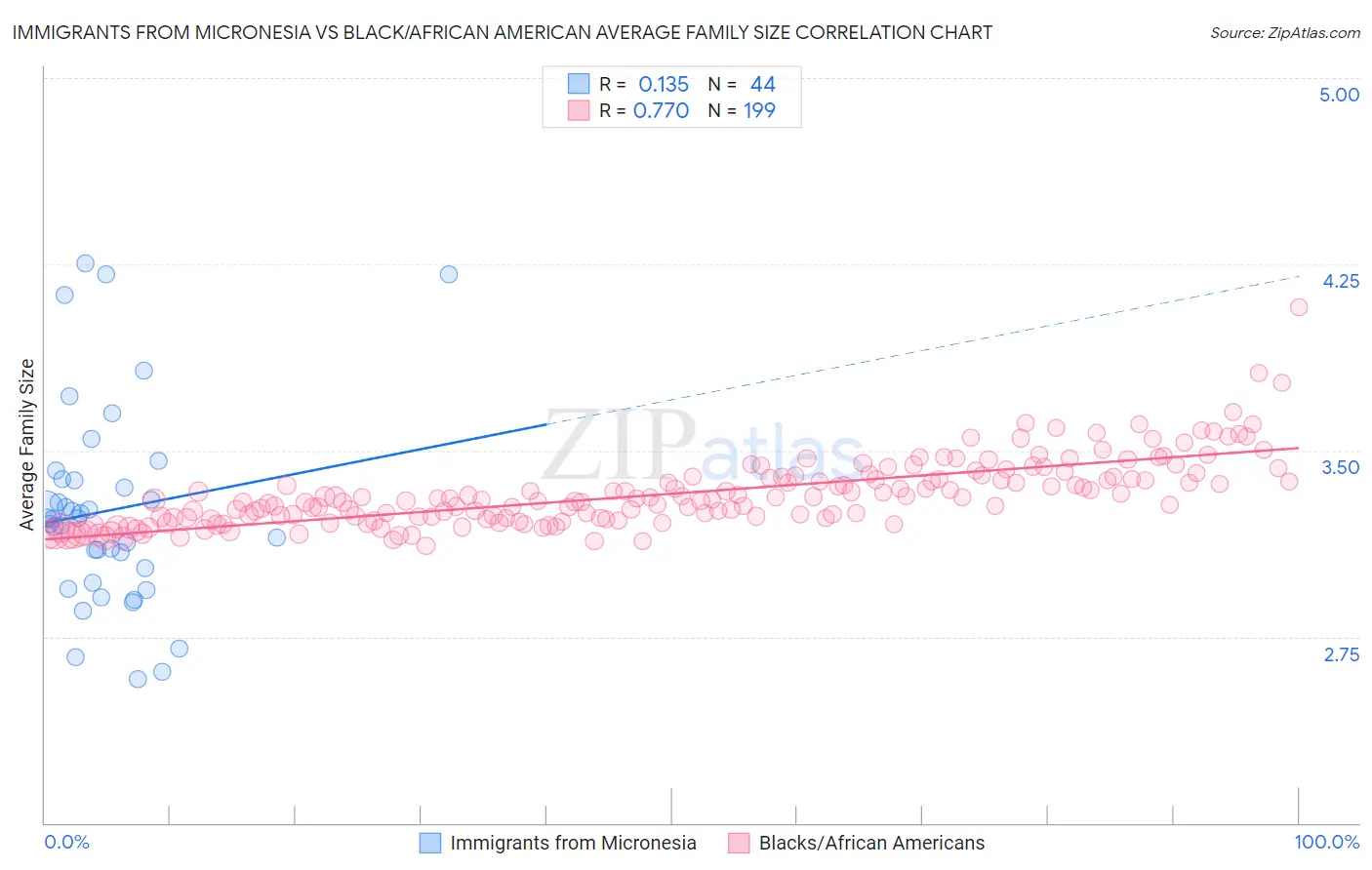 Immigrants from Micronesia vs Black/African American Average Family Size