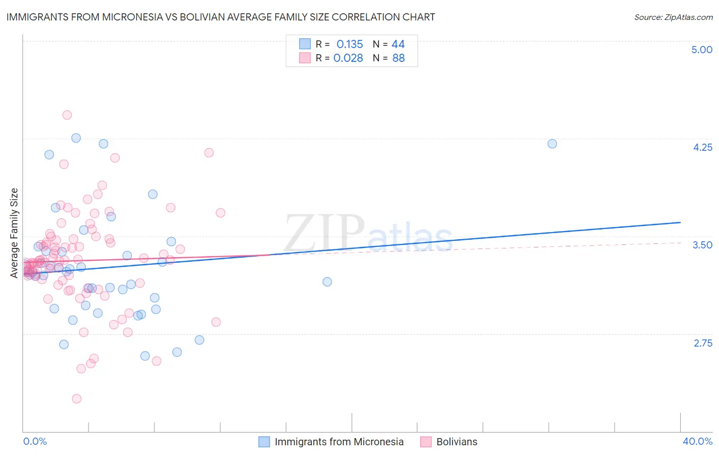 Immigrants from Micronesia vs Bolivian Average Family Size