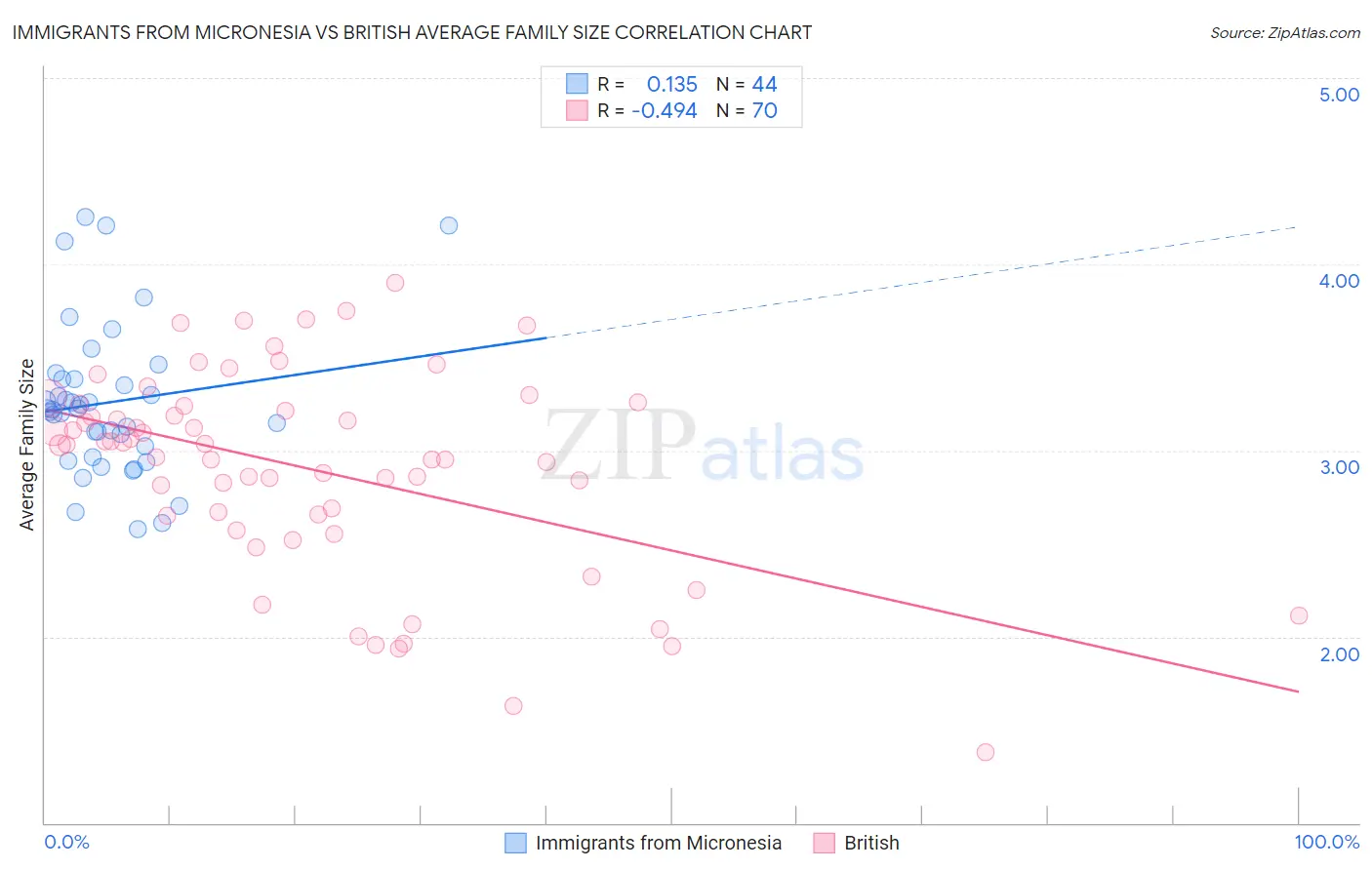 Immigrants from Micronesia vs British Average Family Size