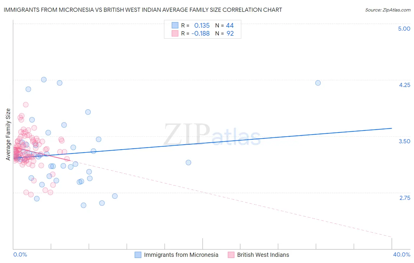 Immigrants from Micronesia vs British West Indian Average Family Size