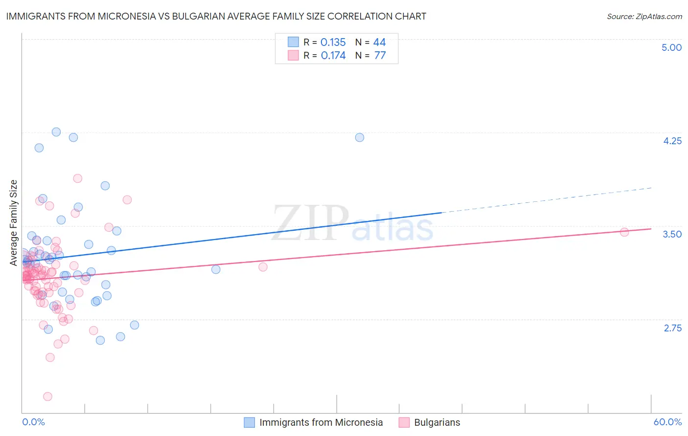 Immigrants from Micronesia vs Bulgarian Average Family Size