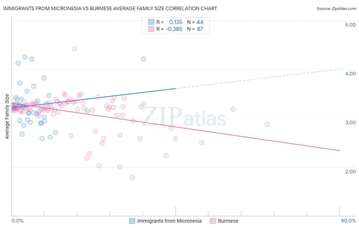 Immigrants from Micronesia vs Burmese Average Family Size