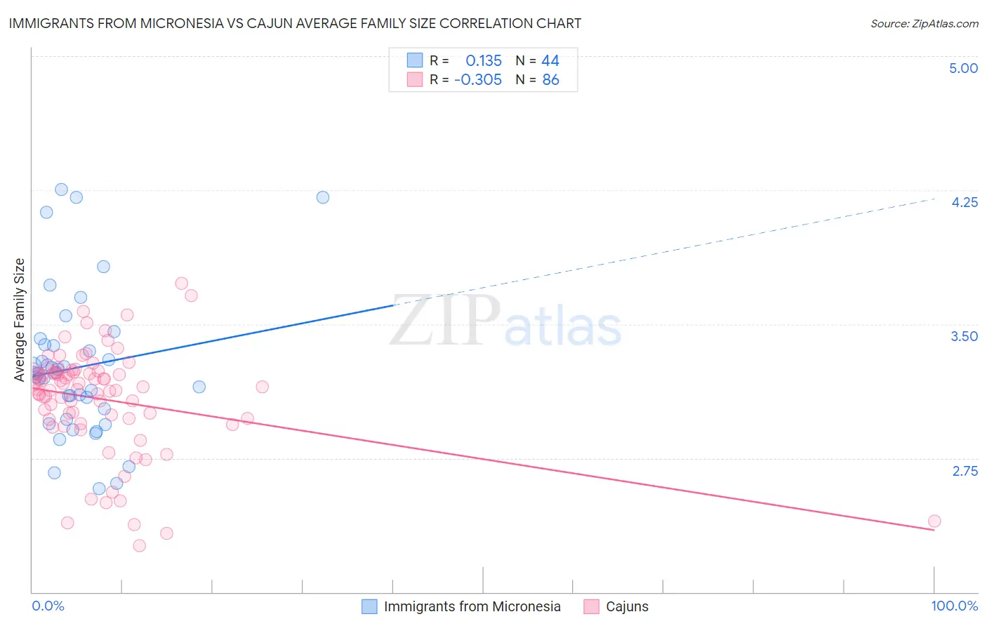 Immigrants from Micronesia vs Cajun Average Family Size