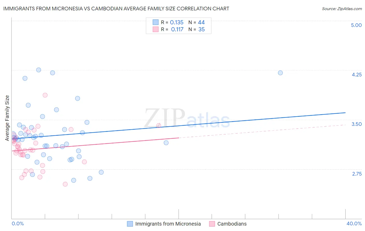 Immigrants from Micronesia vs Cambodian Average Family Size