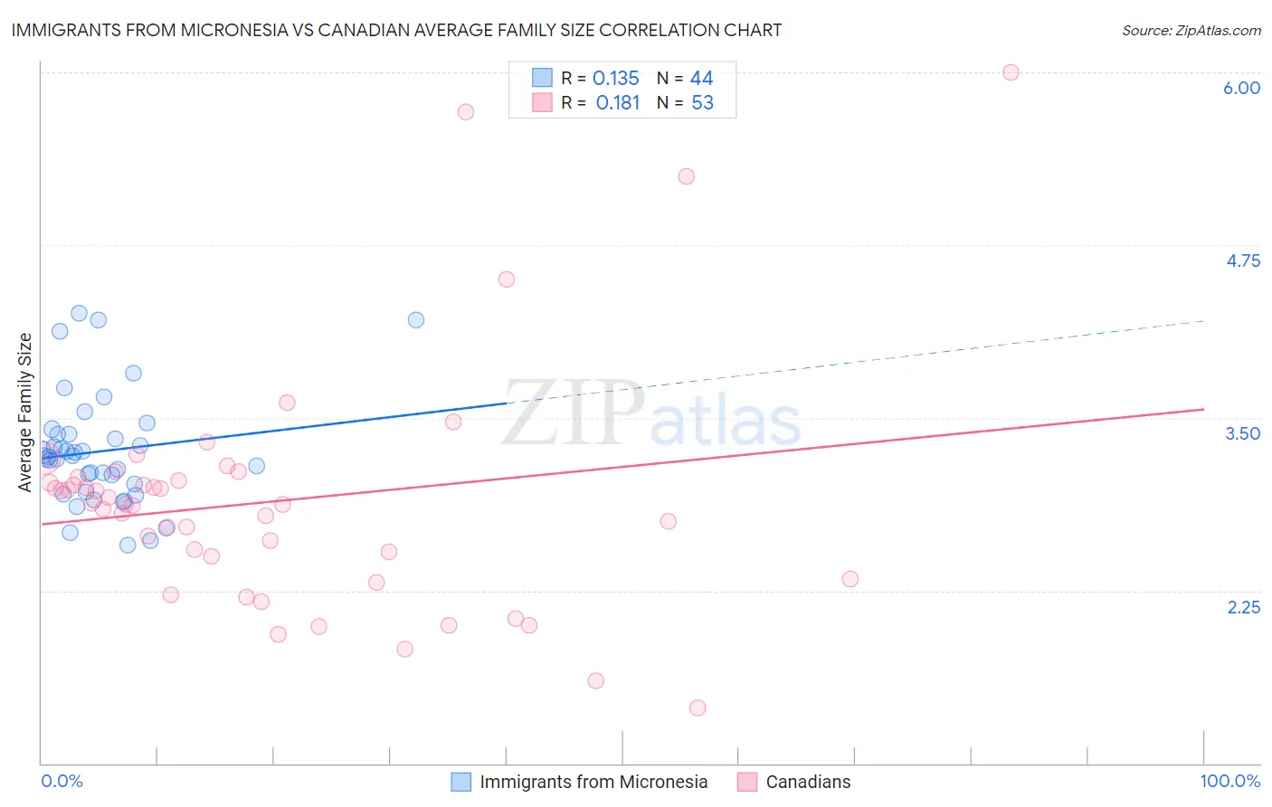 Immigrants from Micronesia vs Canadian Average Family Size