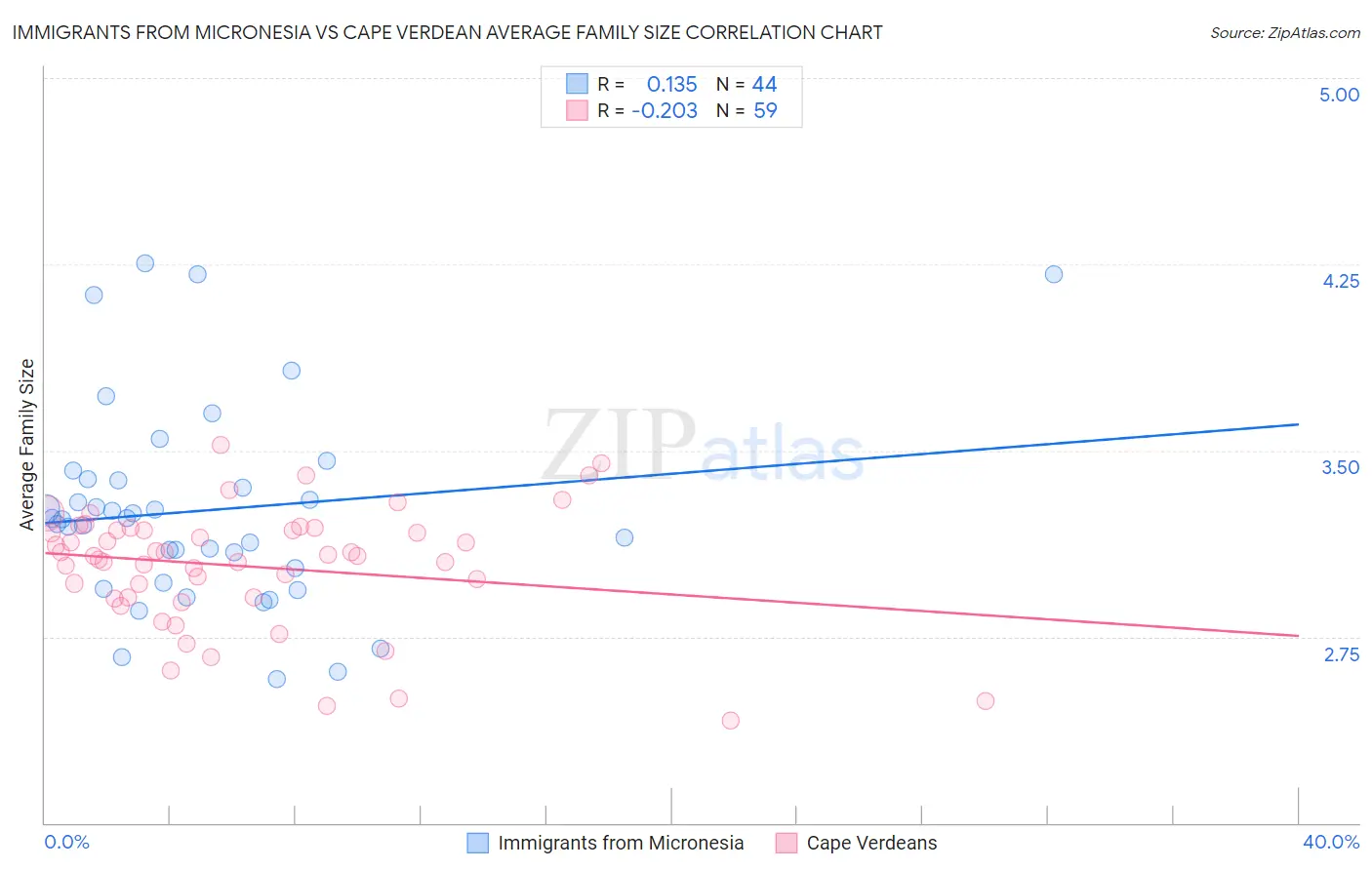 Immigrants from Micronesia vs Cape Verdean Average Family Size
