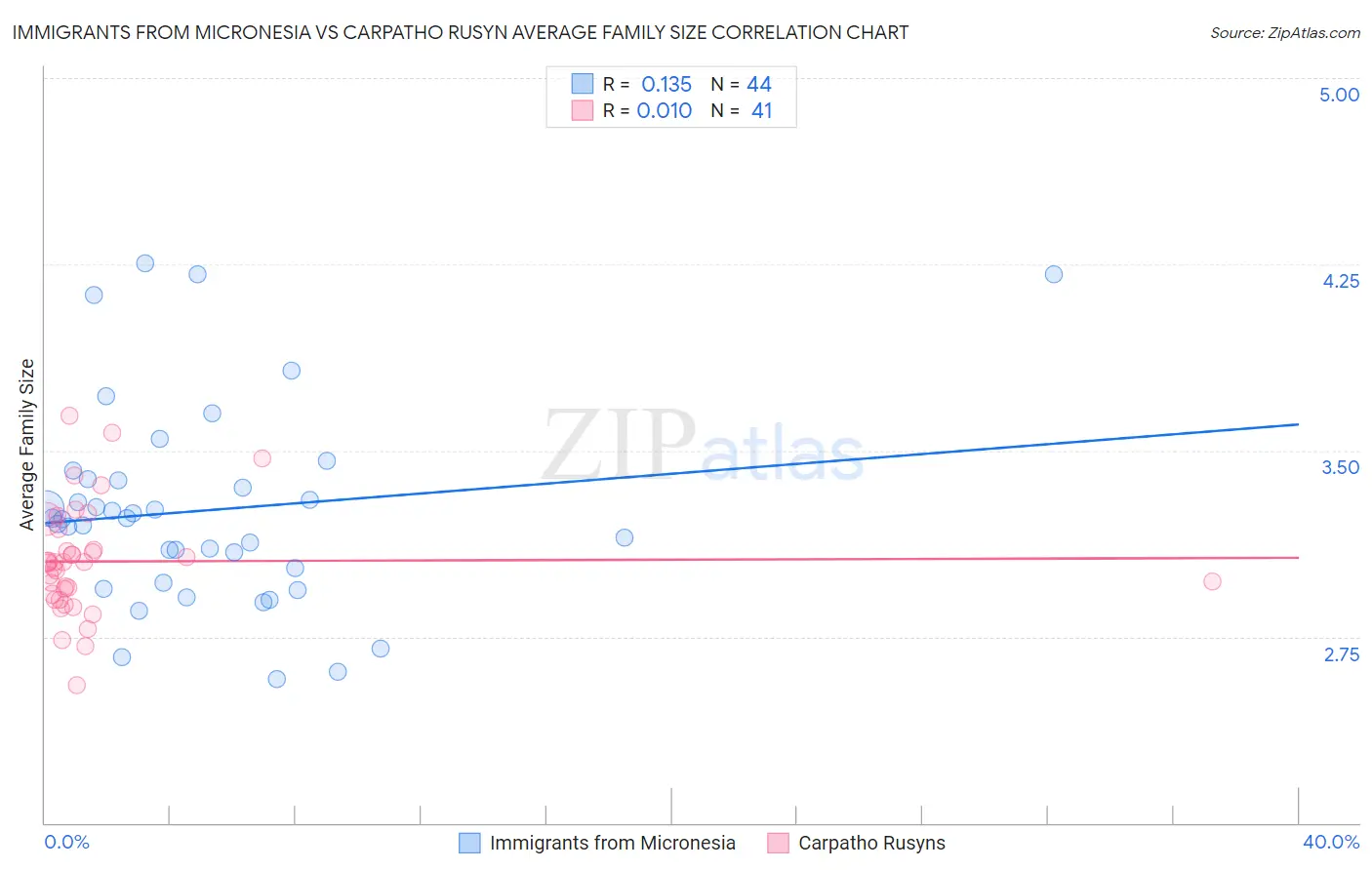 Immigrants from Micronesia vs Carpatho Rusyn Average Family Size