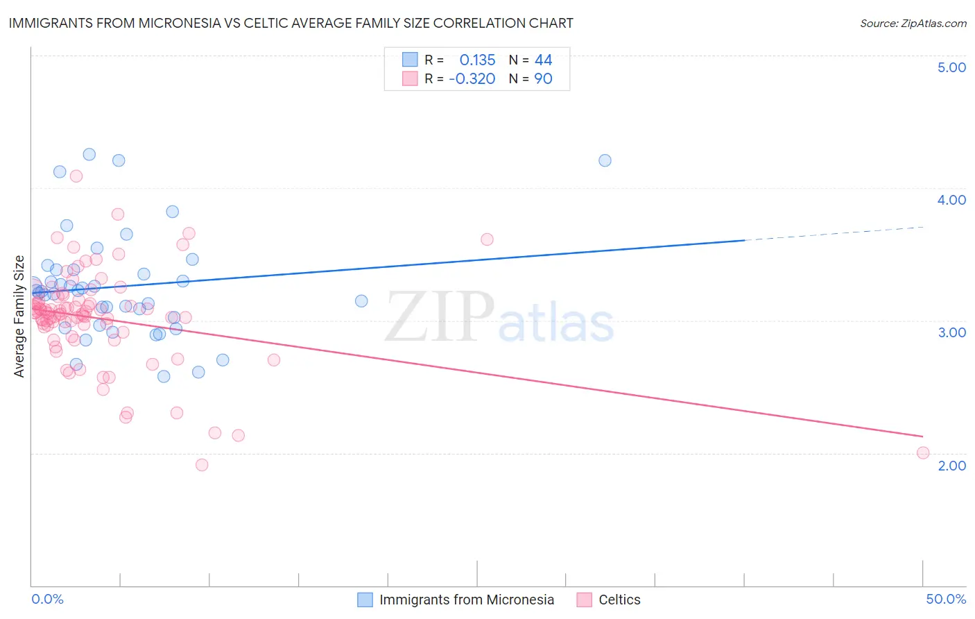 Immigrants from Micronesia vs Celtic Average Family Size