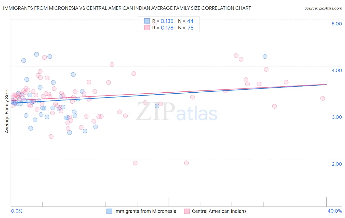 Immigrants from Micronesia vs Central American Indian Average Family Size