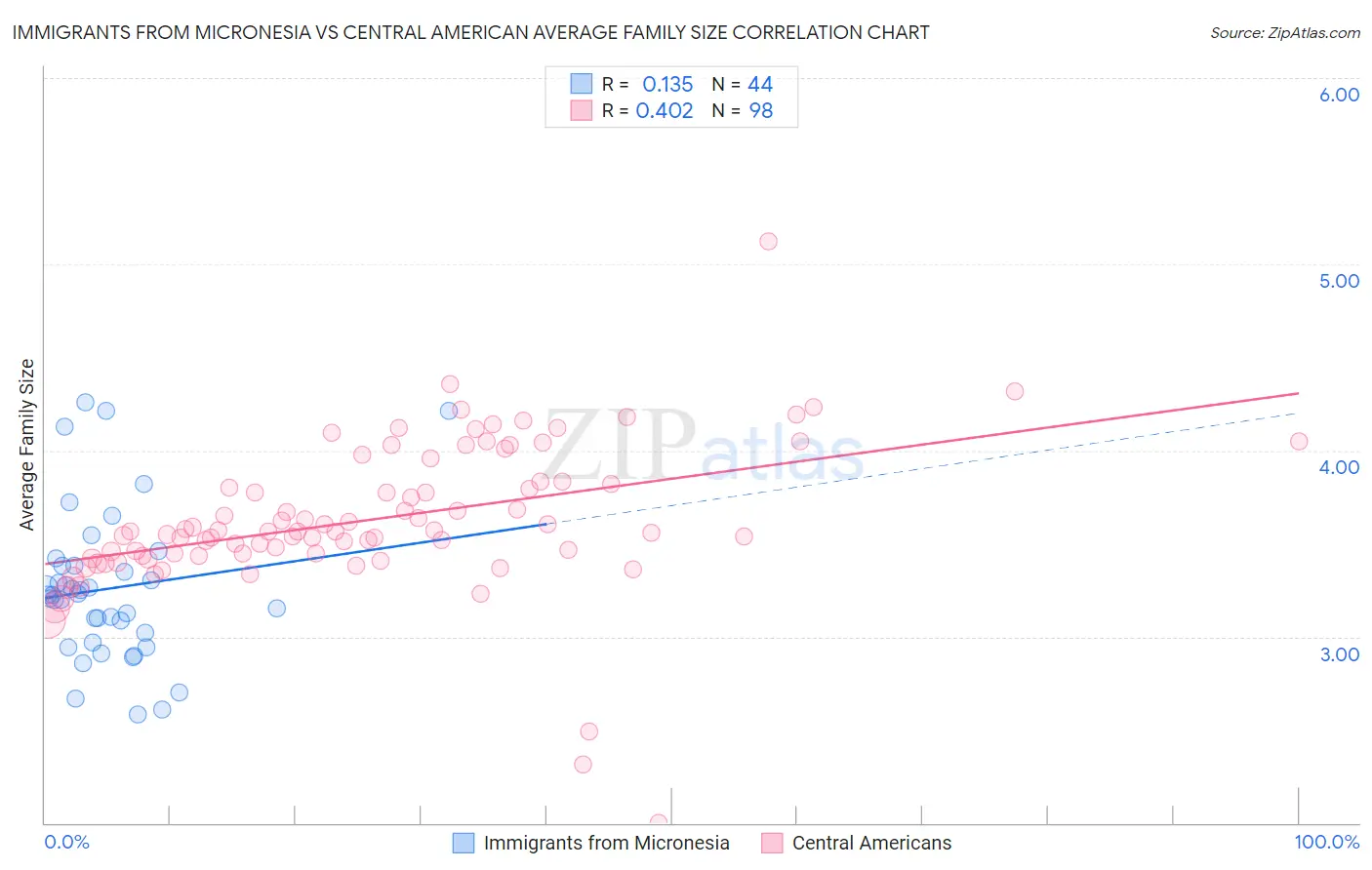 Immigrants from Micronesia vs Central American Average Family Size