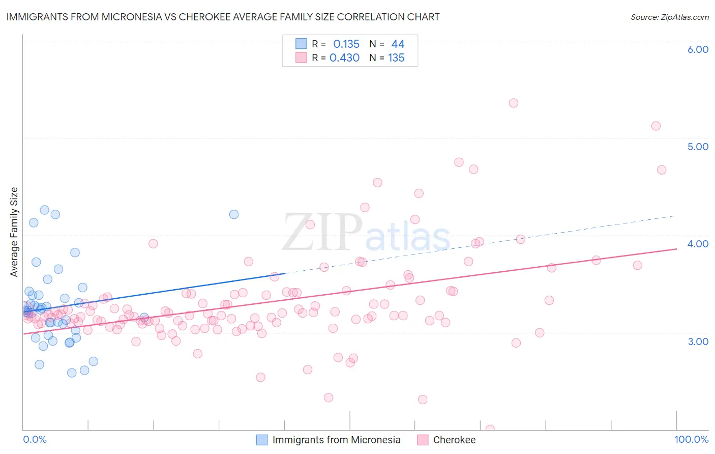 Immigrants from Micronesia vs Cherokee Average Family Size