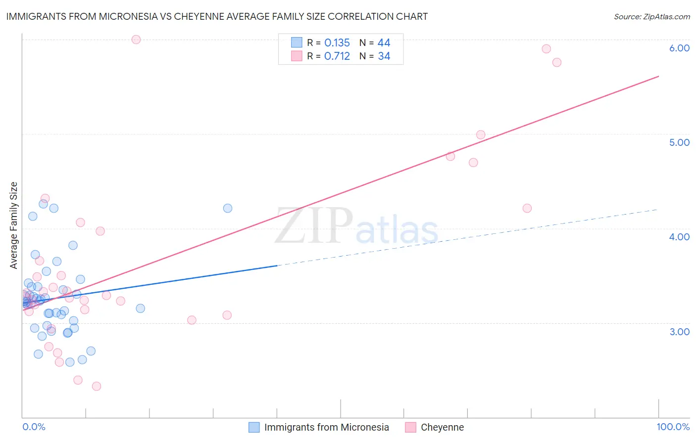 Immigrants from Micronesia vs Cheyenne Average Family Size