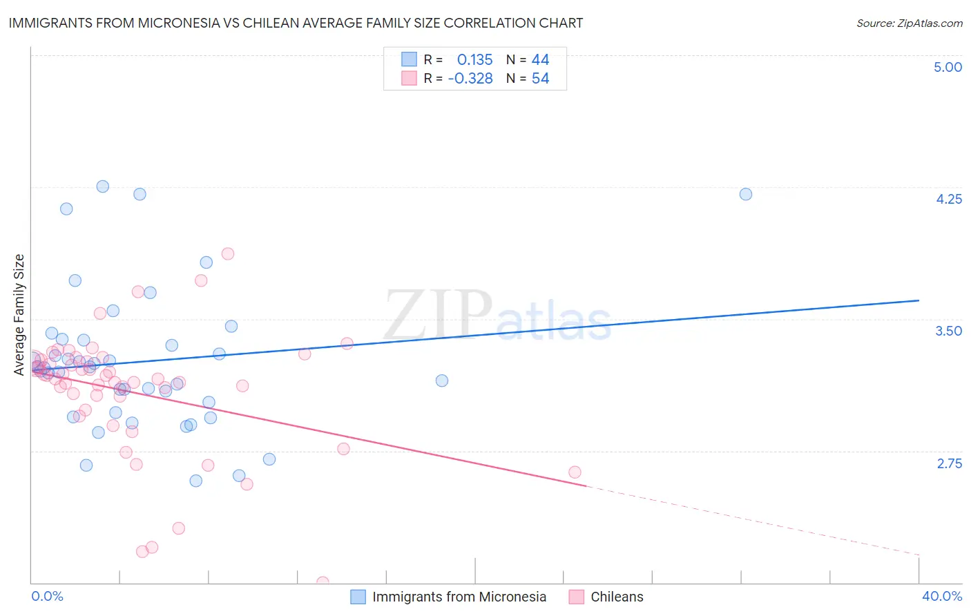 Immigrants from Micronesia vs Chilean Average Family Size