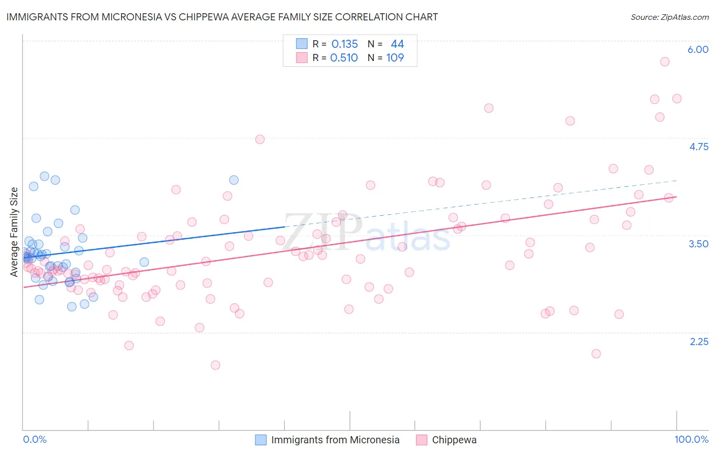 Immigrants from Micronesia vs Chippewa Average Family Size