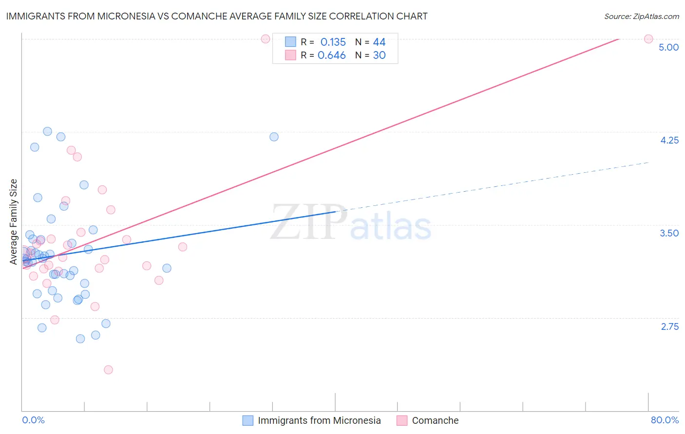 Immigrants from Micronesia vs Comanche Average Family Size