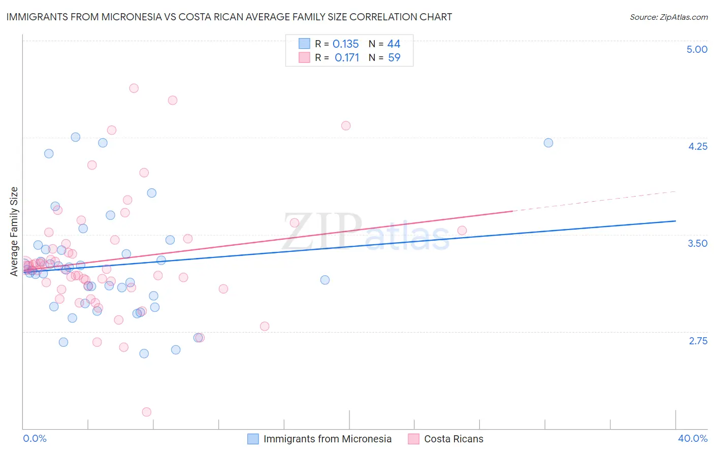Immigrants from Micronesia vs Costa Rican Average Family Size