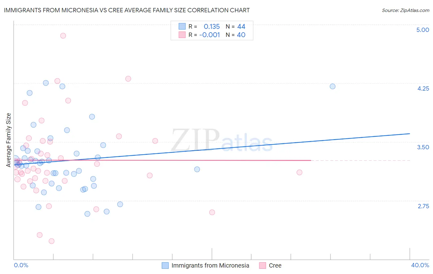 Immigrants from Micronesia vs Cree Average Family Size