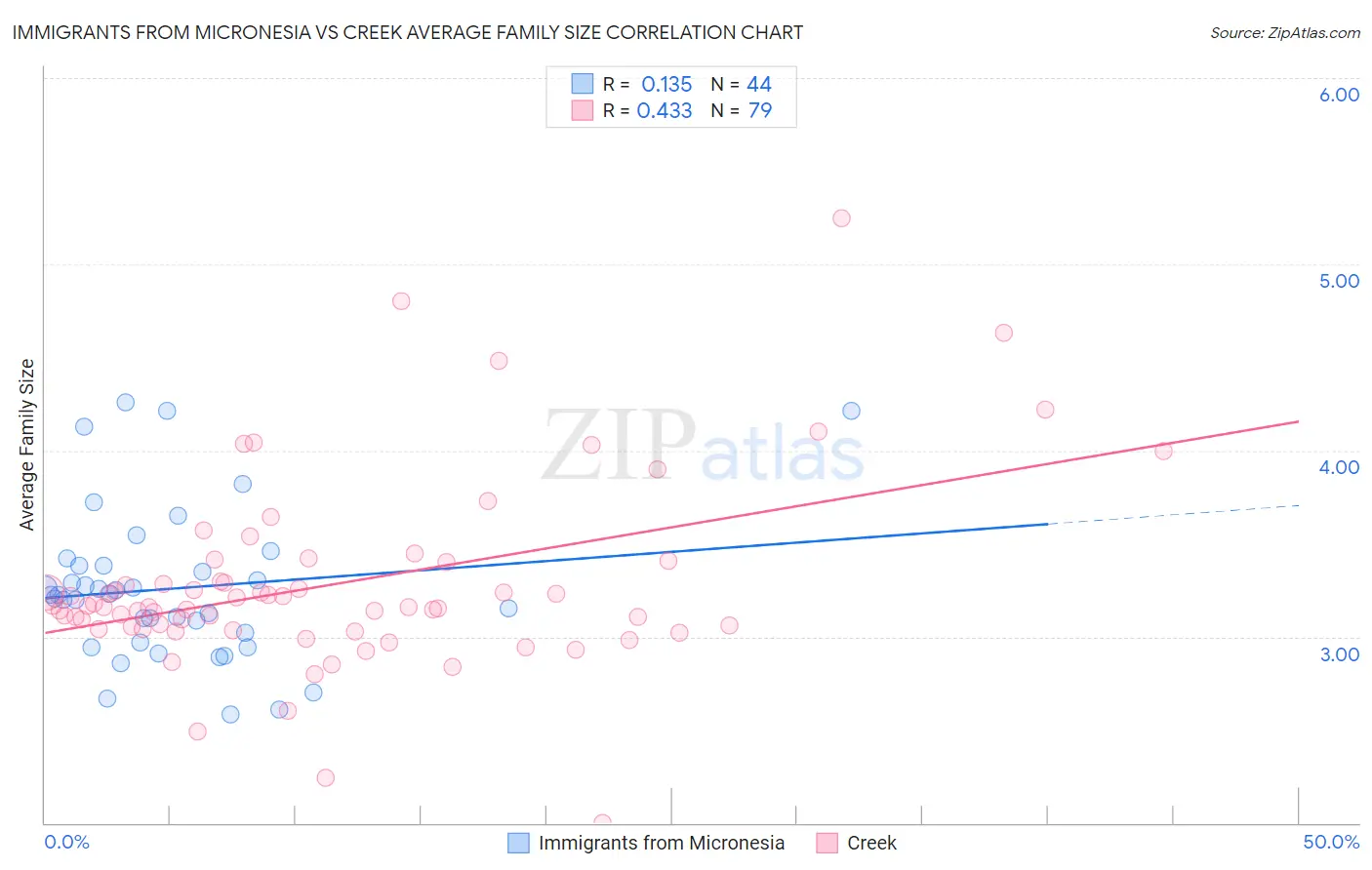 Immigrants from Micronesia vs Creek Average Family Size