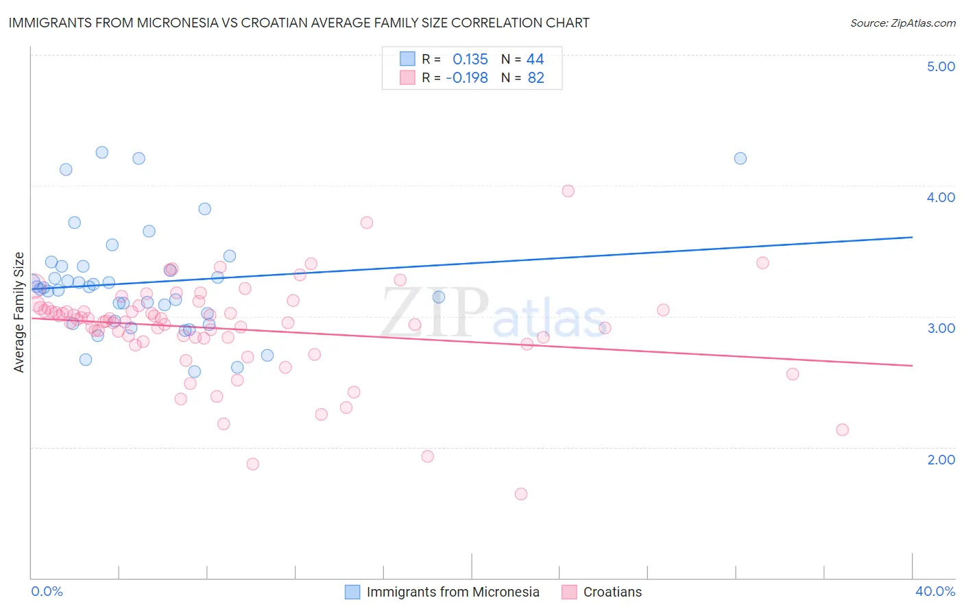 Immigrants from Micronesia vs Croatian Average Family Size