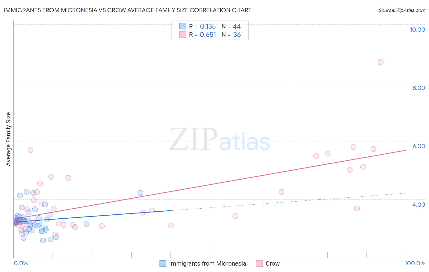 Immigrants from Micronesia vs Crow Average Family Size