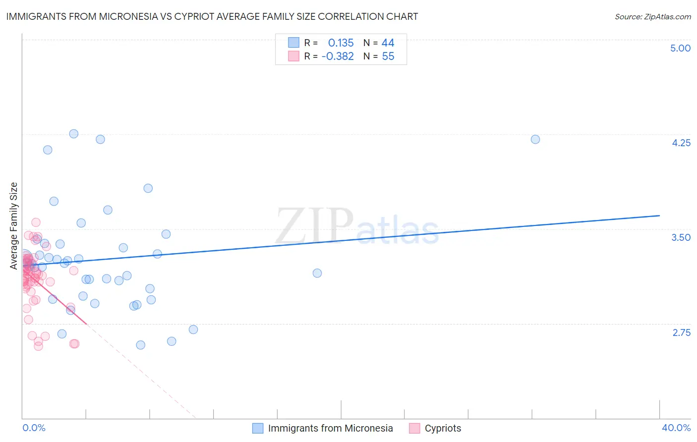 Immigrants from Micronesia vs Cypriot Average Family Size