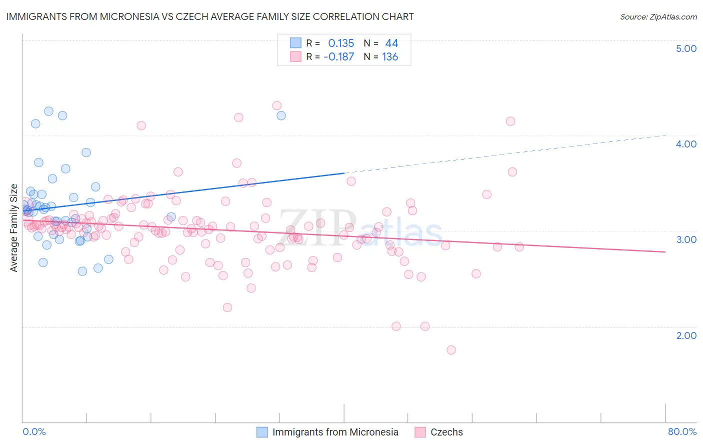 Immigrants from Micronesia vs Czech Average Family Size