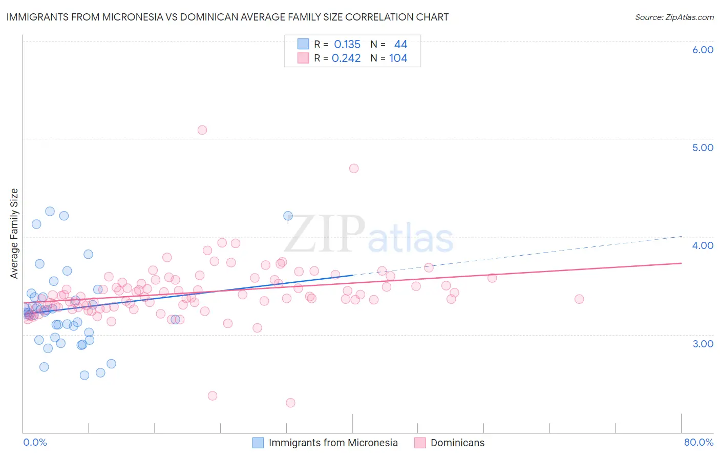 Immigrants from Micronesia vs Dominican Average Family Size