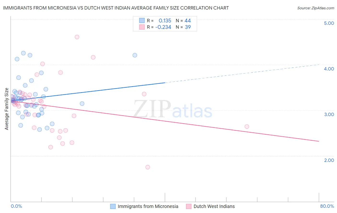 Immigrants from Micronesia vs Dutch West Indian Average Family Size