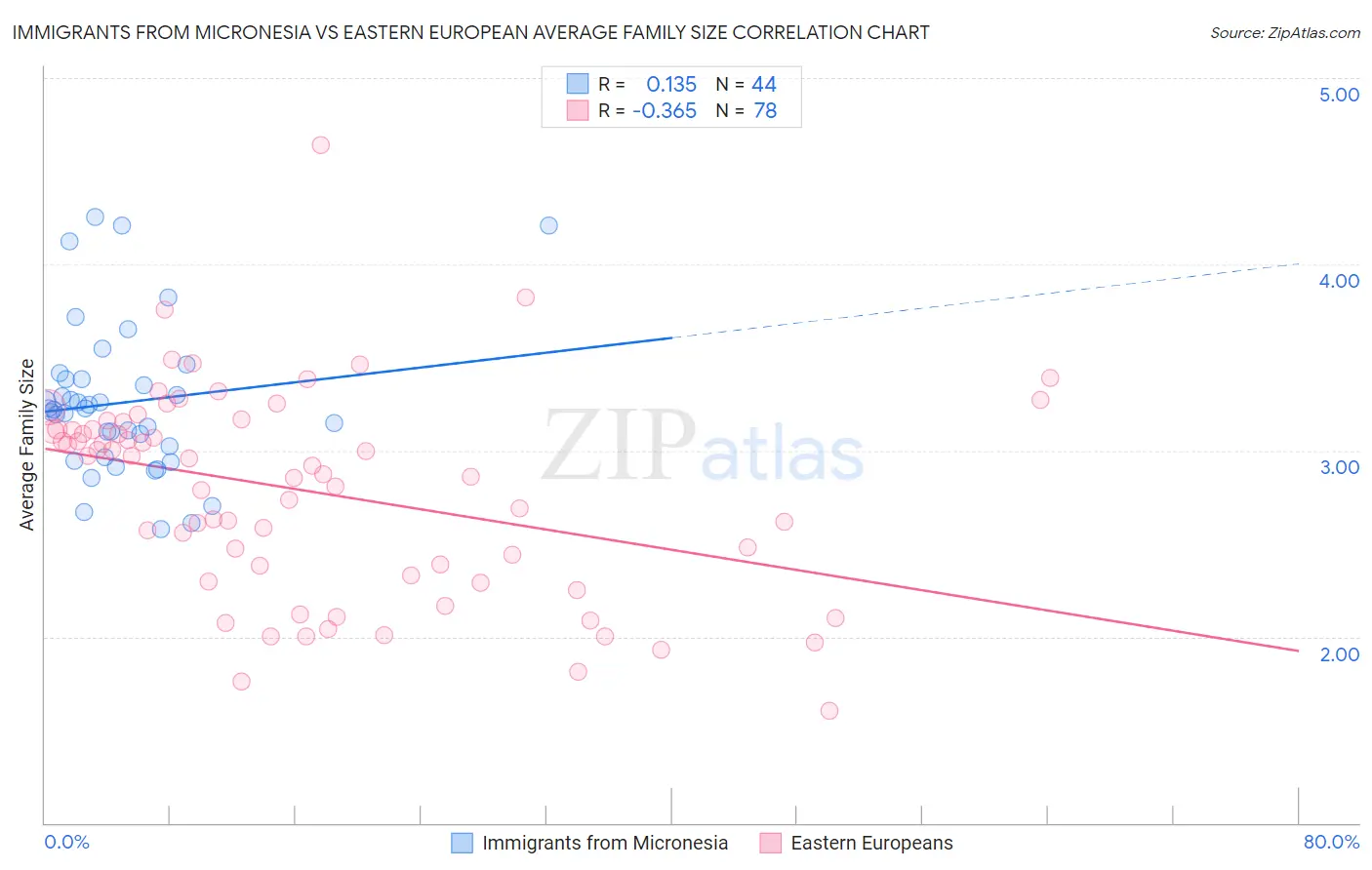 Immigrants from Micronesia vs Eastern European Average Family Size