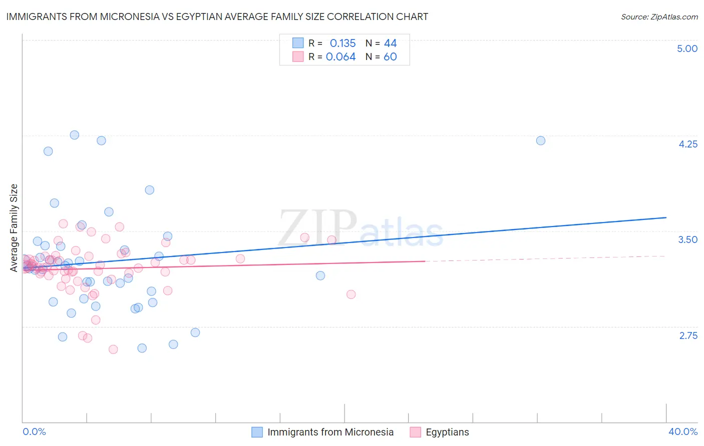 Immigrants from Micronesia vs Egyptian Average Family Size