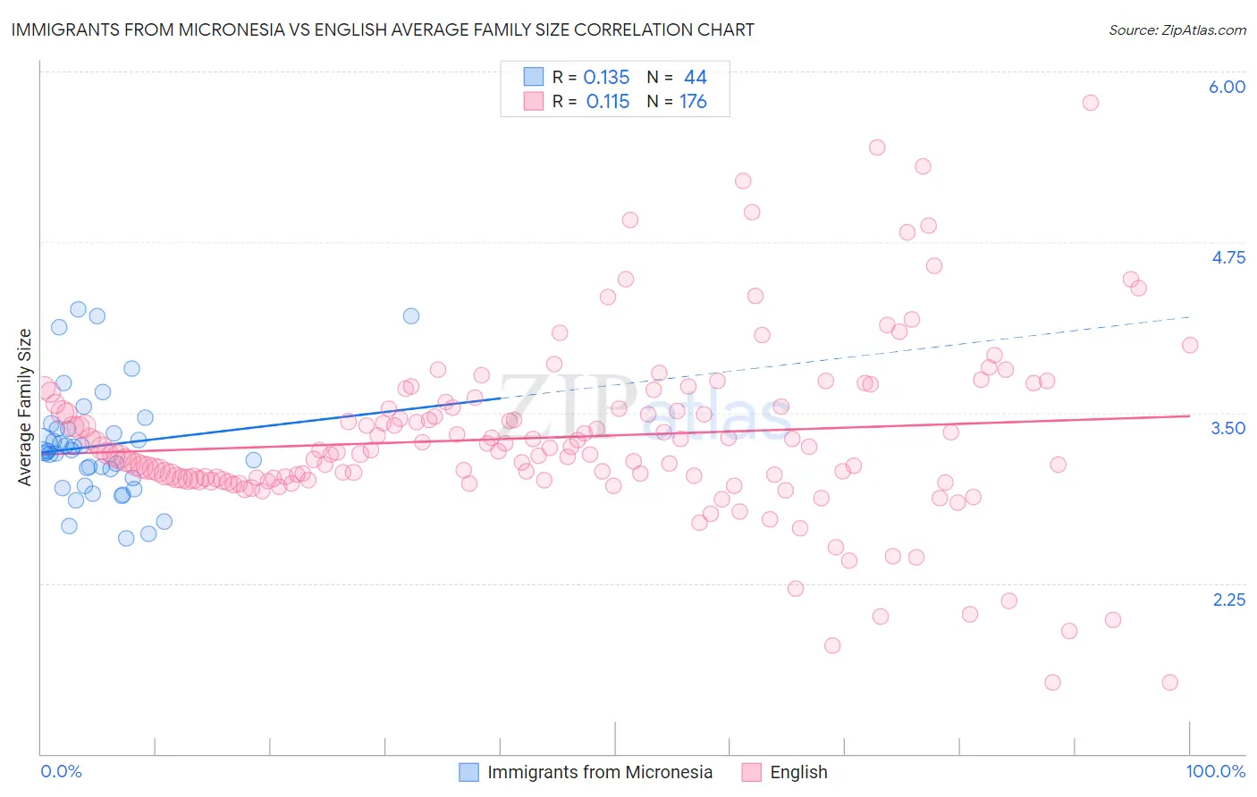 Immigrants from Micronesia vs English Average Family Size