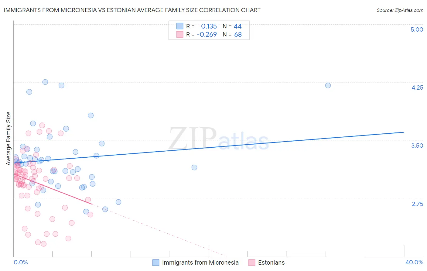 Immigrants from Micronesia vs Estonian Average Family Size