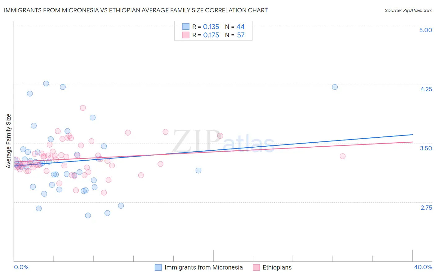 Immigrants from Micronesia vs Ethiopian Average Family Size