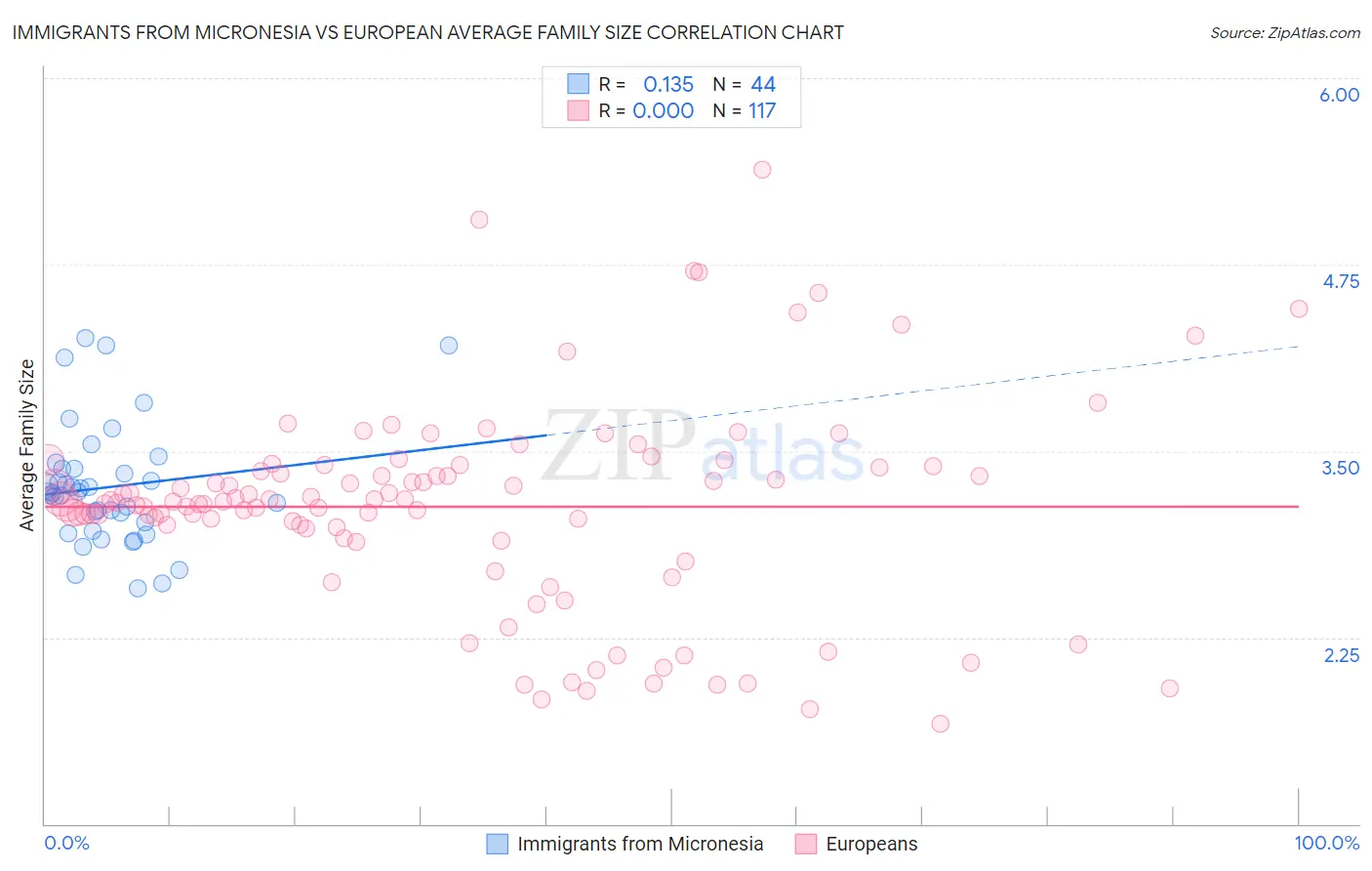 Immigrants from Micronesia vs European Average Family Size