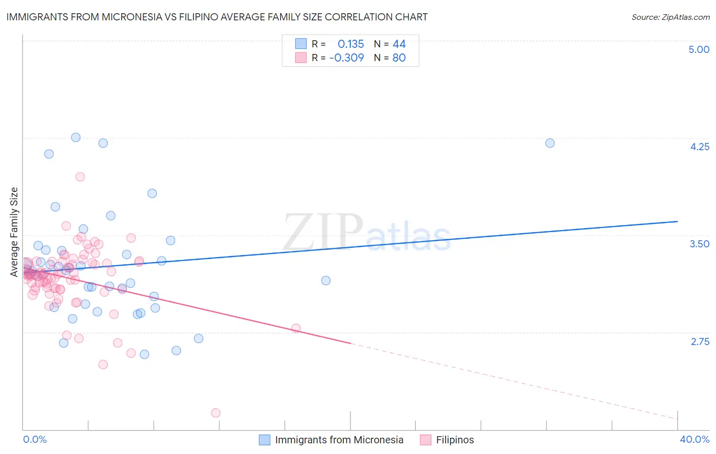Immigrants from Micronesia vs Filipino Average Family Size