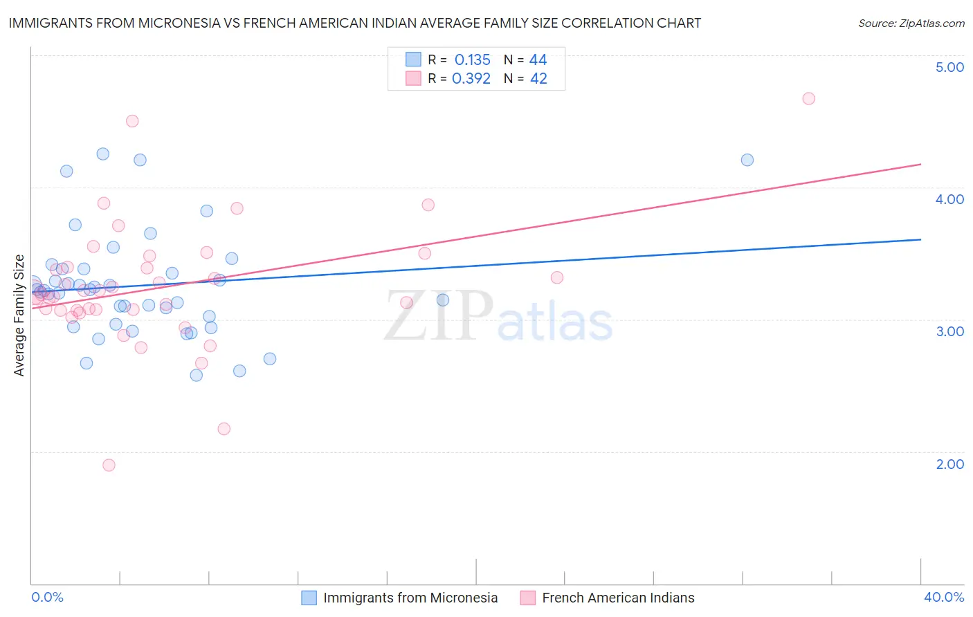 Immigrants from Micronesia vs French American Indian Average Family Size
