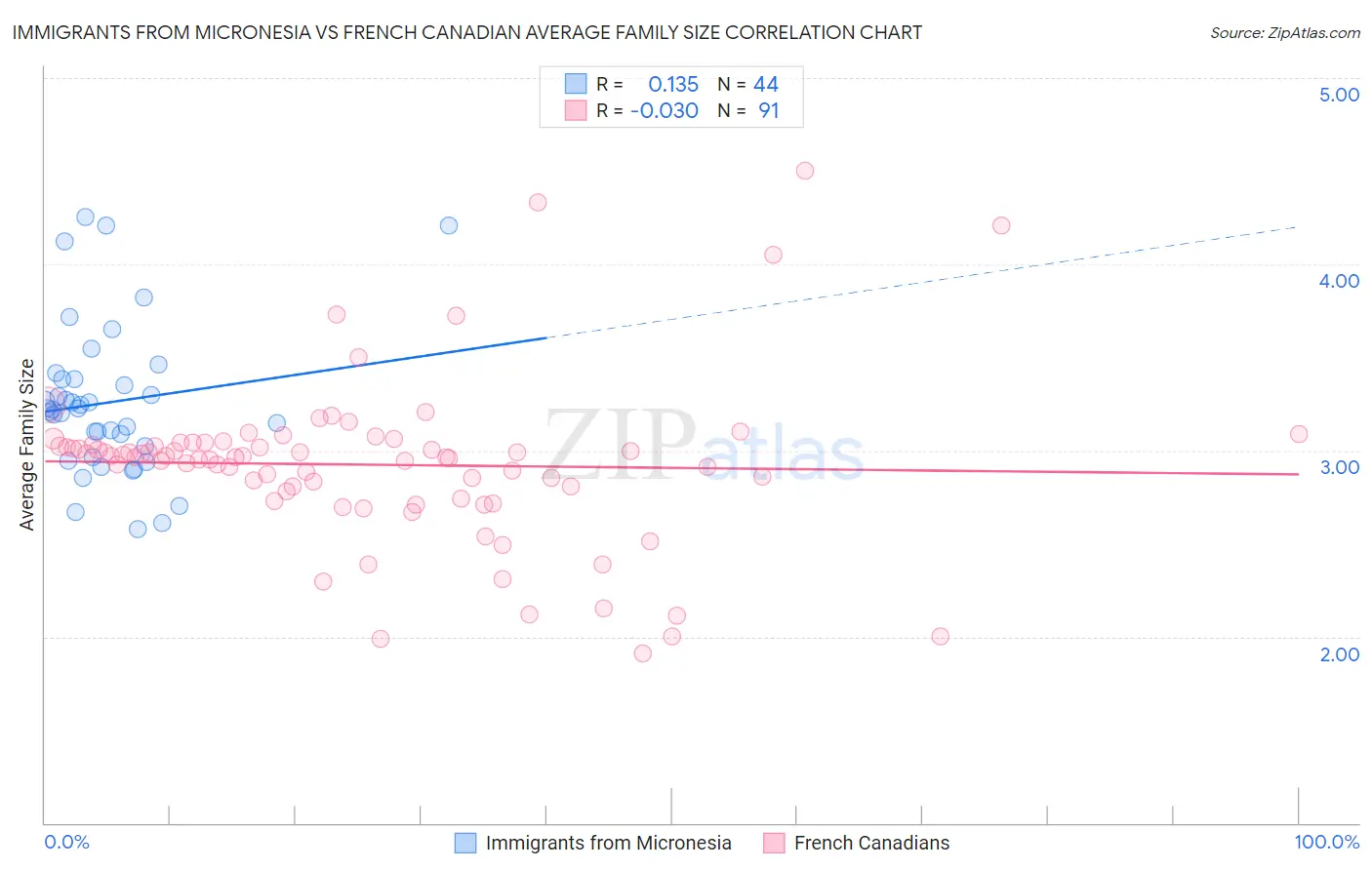 Immigrants from Micronesia vs French Canadian Average Family Size