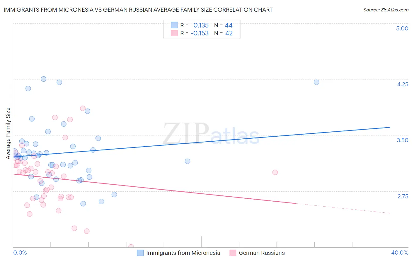 Immigrants from Micronesia vs German Russian Average Family Size