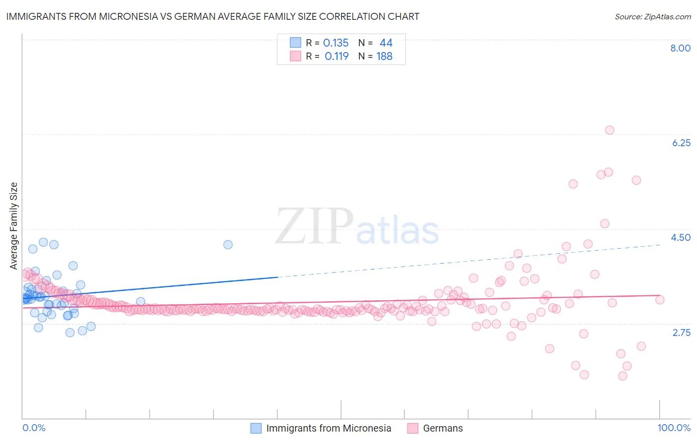 Immigrants from Micronesia vs German Average Family Size