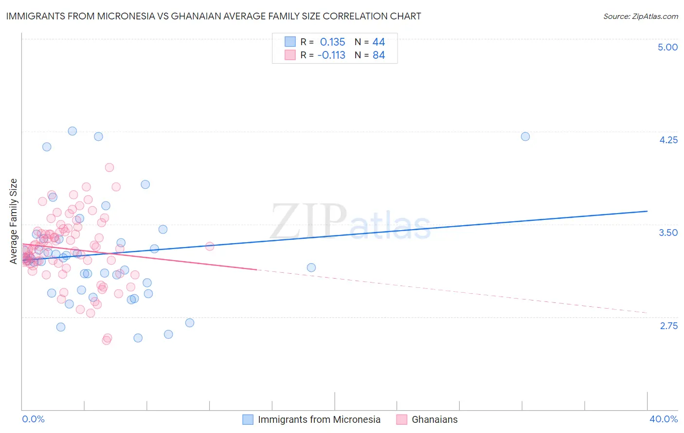 Immigrants from Micronesia vs Ghanaian Average Family Size