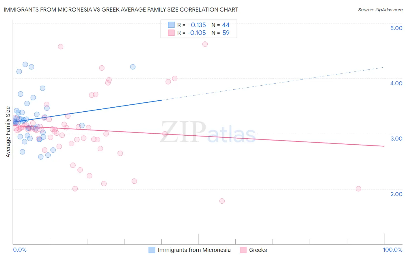Immigrants from Micronesia vs Greek Average Family Size