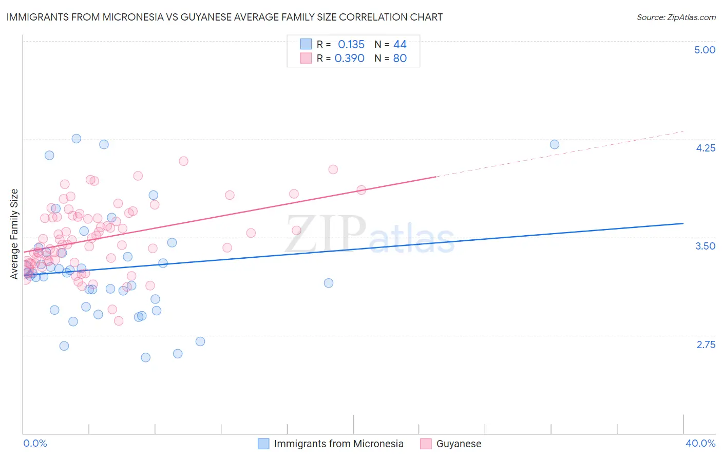Immigrants from Micronesia vs Guyanese Average Family Size